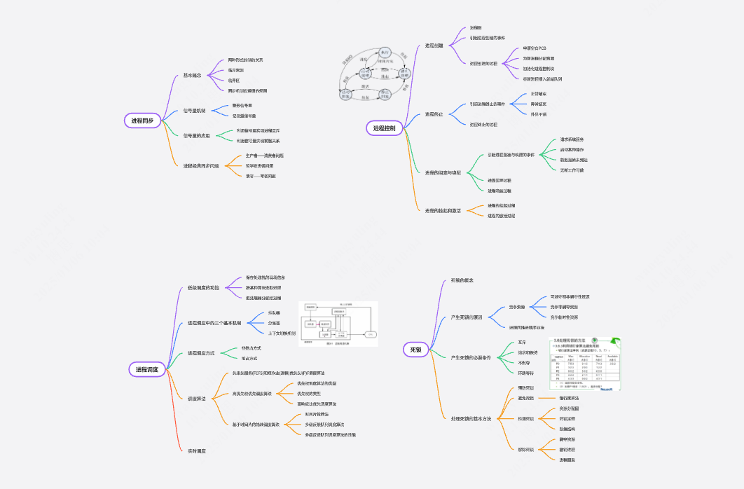 操作系统思维导图：进程控制、进程同步、进程调度、死锁