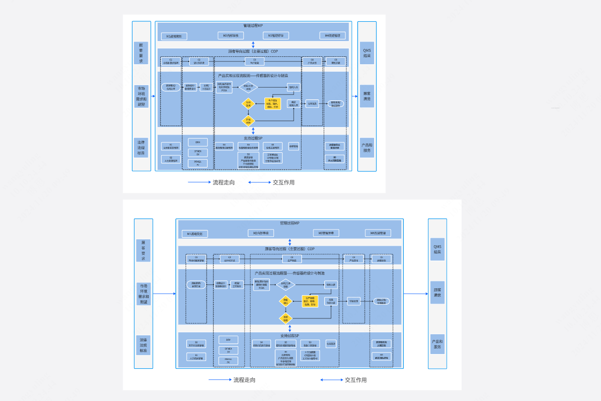 汽车质量管理体系过程&产品实现过程关系图
