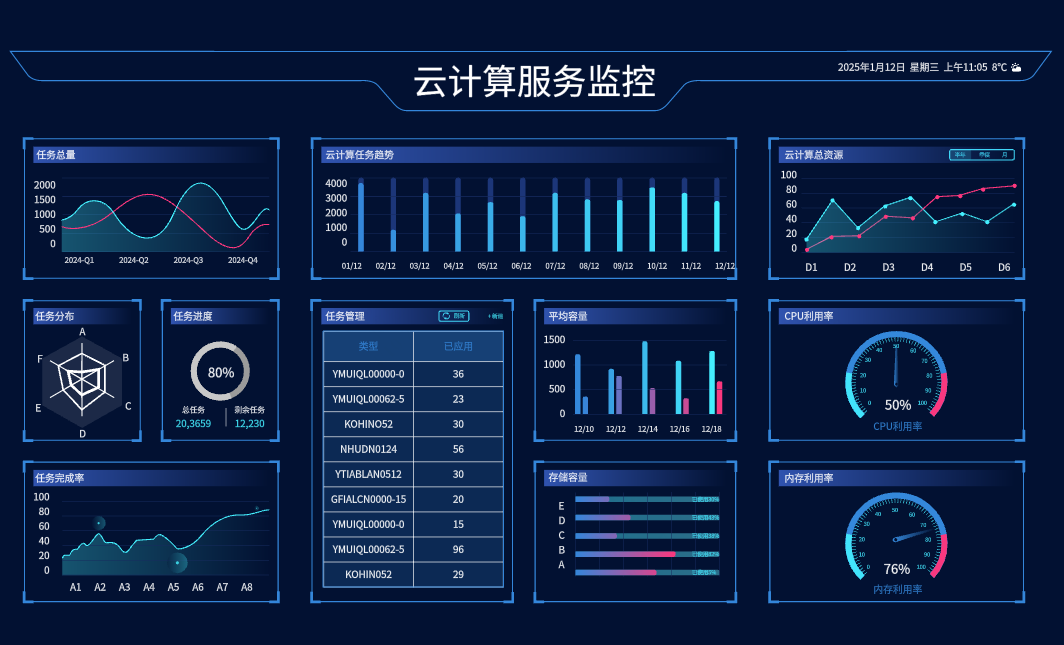 云计算服务监控数据可视化大屏