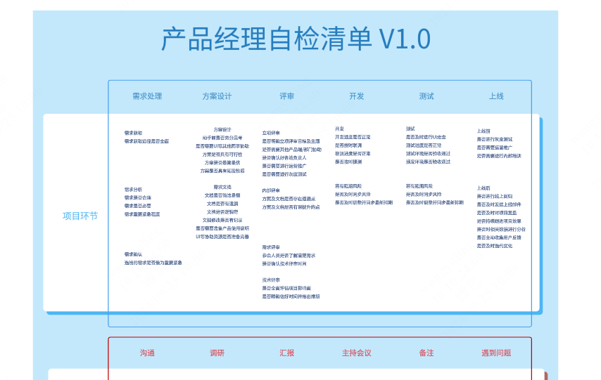 产品经理自检清单