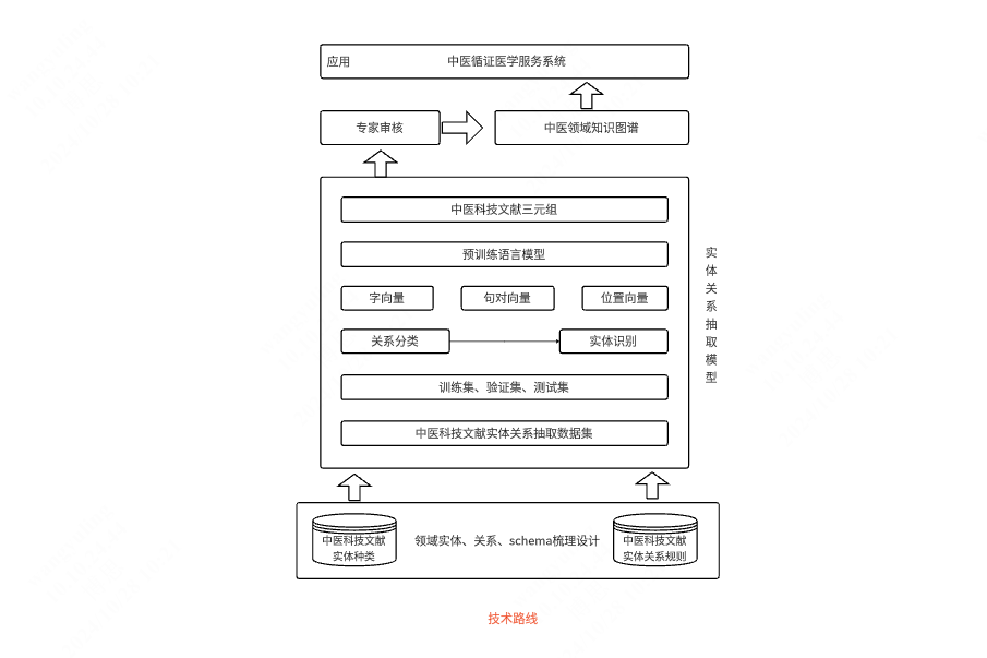 知识图谱之中医领域实体关系抽取技术路线