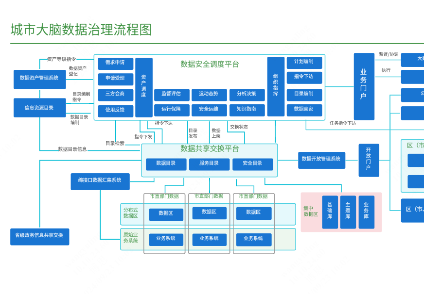 城市大脑数据治理流程图