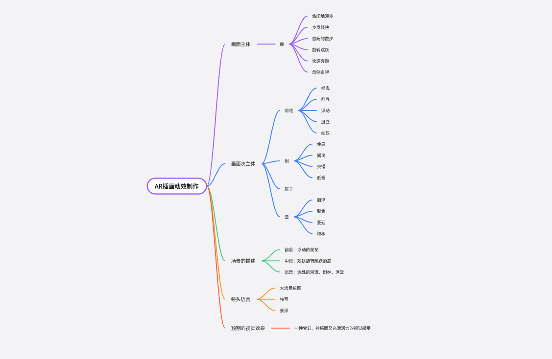 AR插画动效思维导图