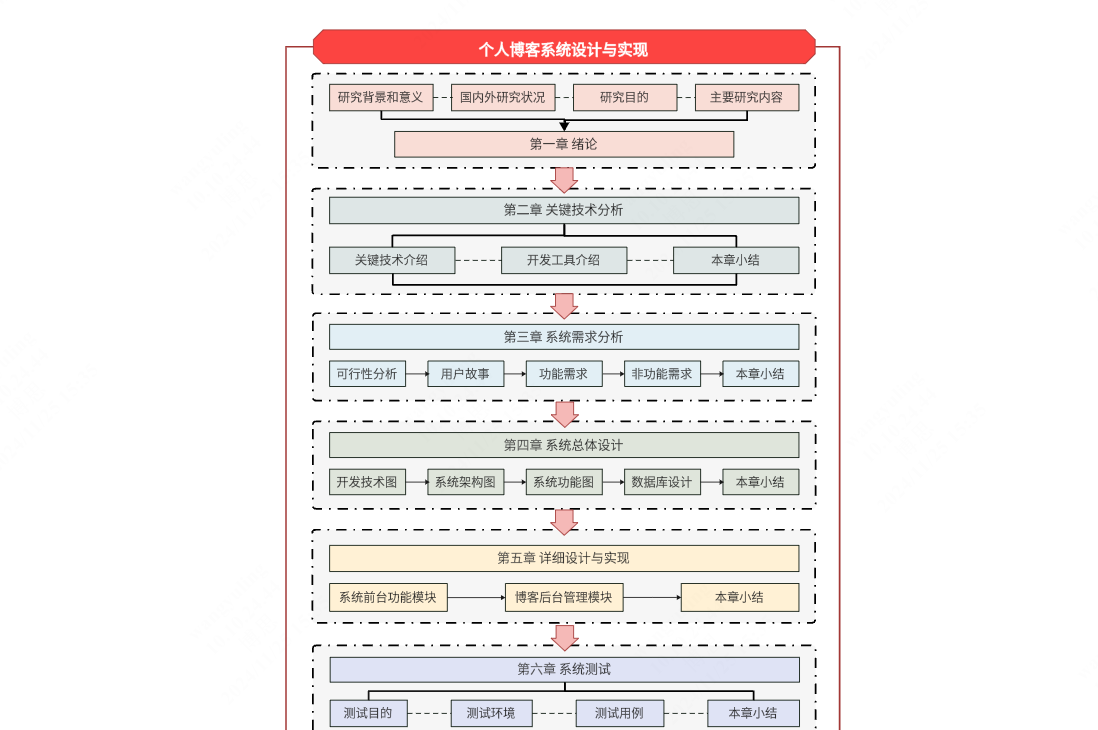 论文技术路线图：个人博客系统的设计与实现