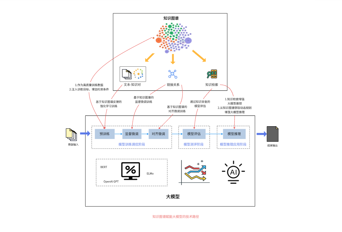 知识图谱赋能大模型的技术路径