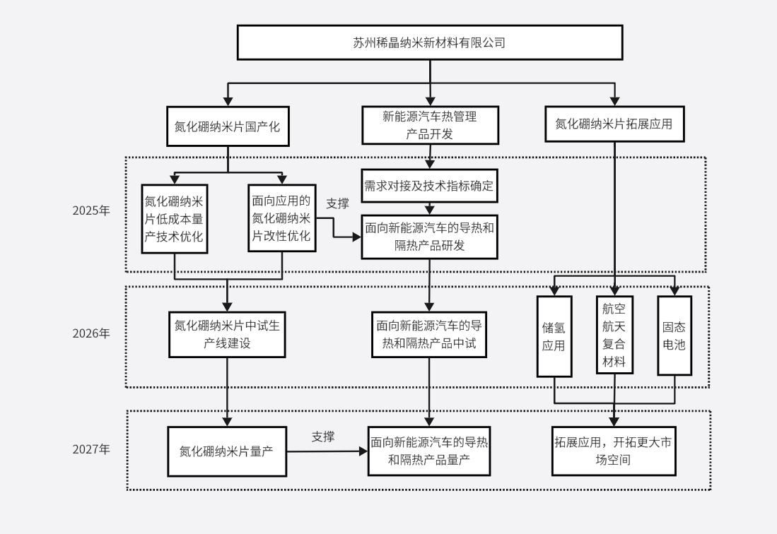 苏州稀晶纳米新材料有限公司产品技术路线规划图