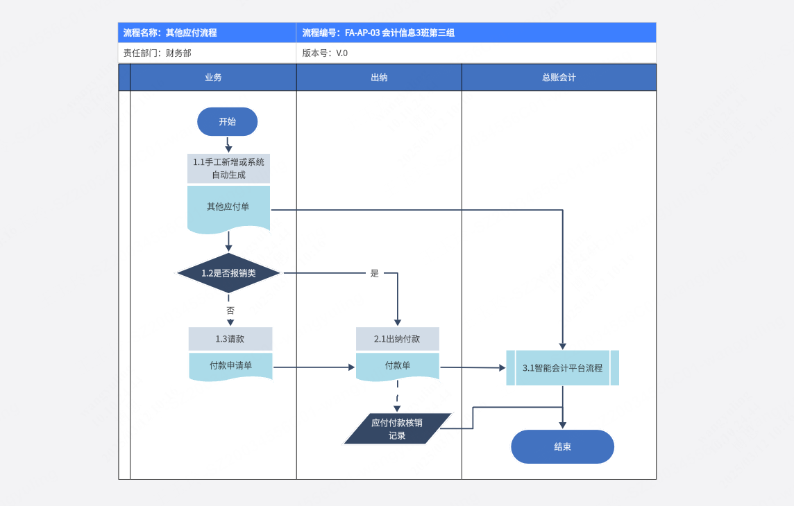 财务应付流程