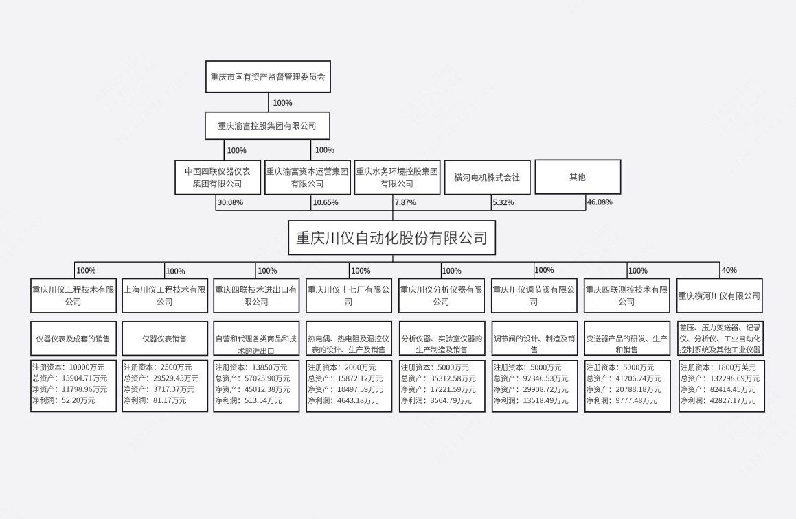 重庆川仪自动化股份有限公司组织结构图