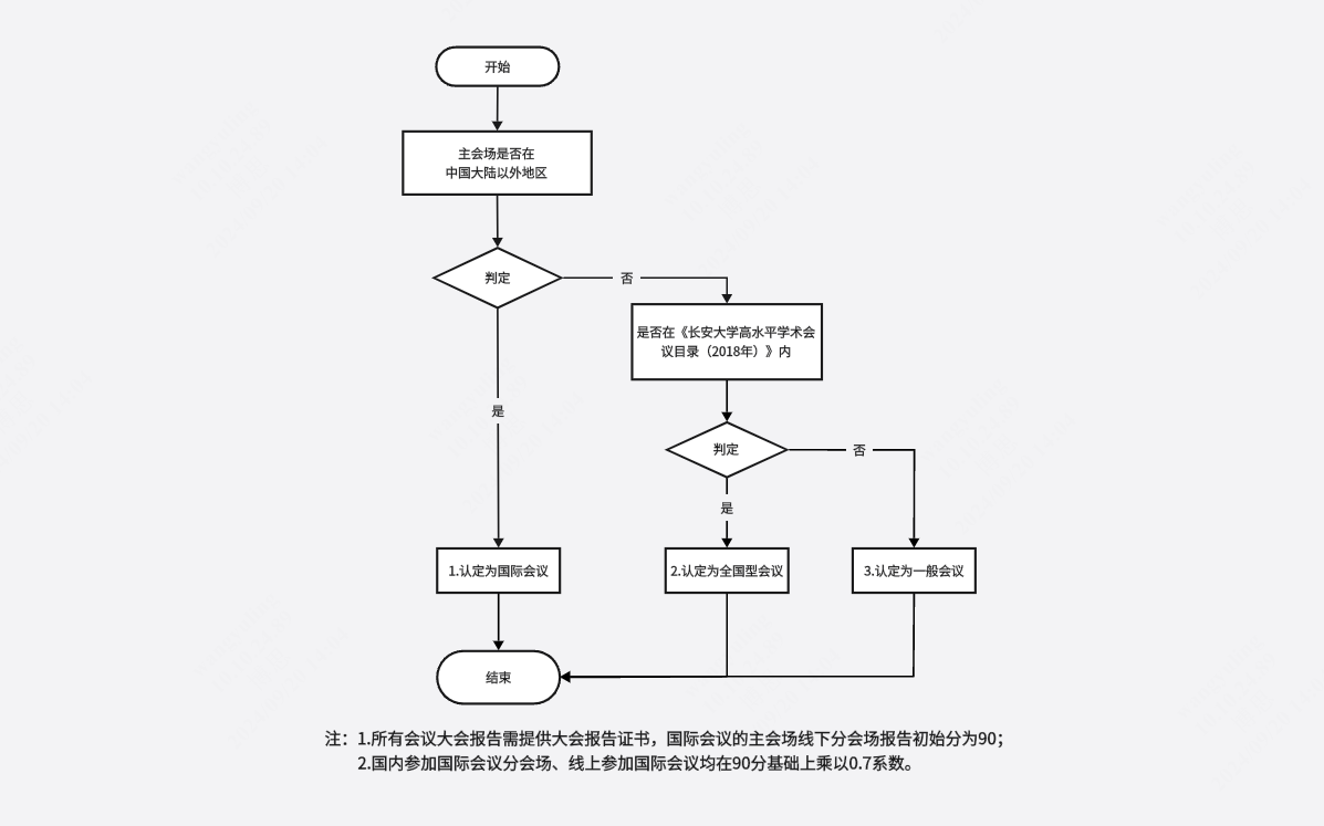 2024年综测会议认定流程