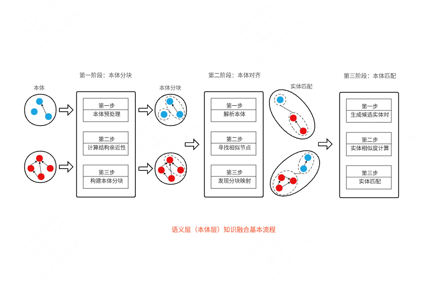 知识图谱之医疗本体层知识融合基本流程