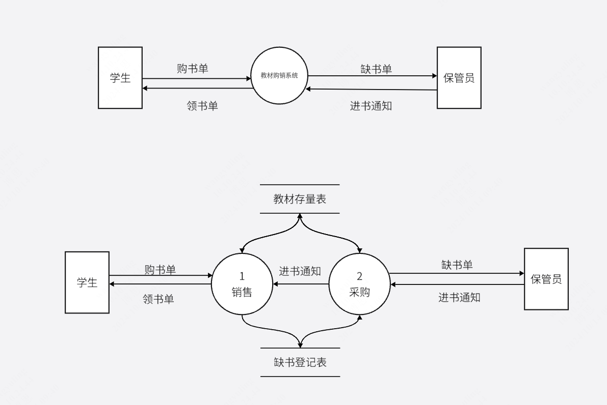 教材购销系统数据流图