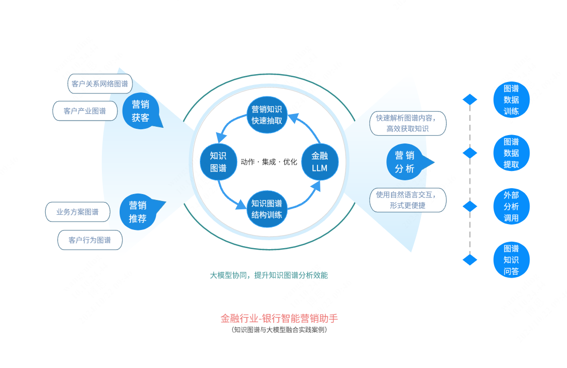 知识图谱与大模型融合案例之金融行业：银行智能营销助手