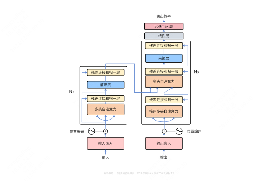 深度学习之Transformer架构图