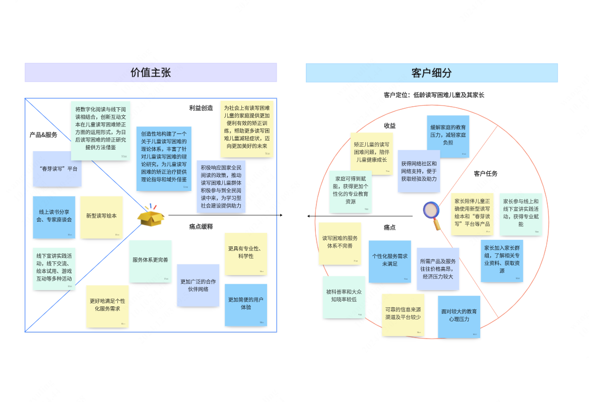 儿童读写平台价值主张画布