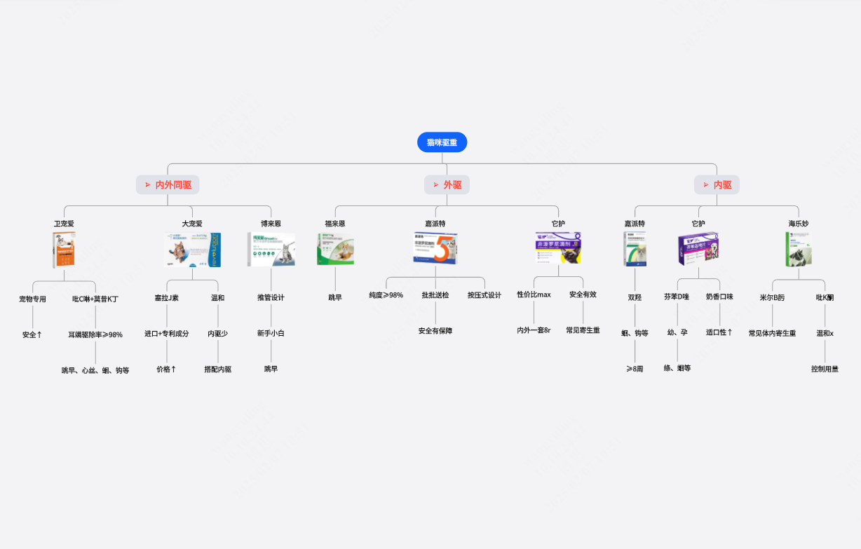 猫咪驱虫药梳理