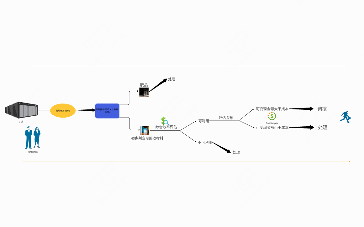 项目物资的处理流程图