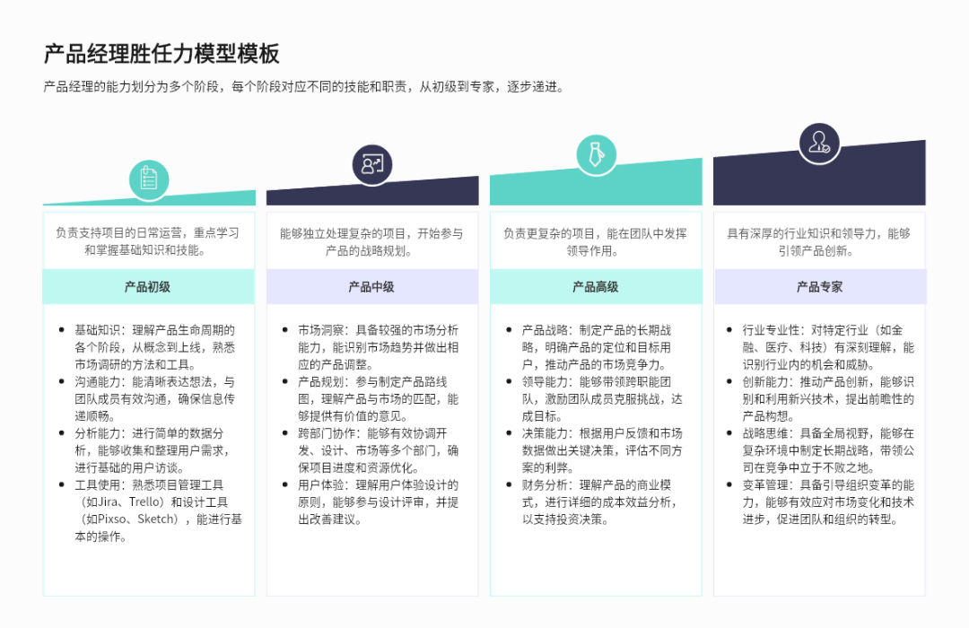 产品经理胜任力模型模板