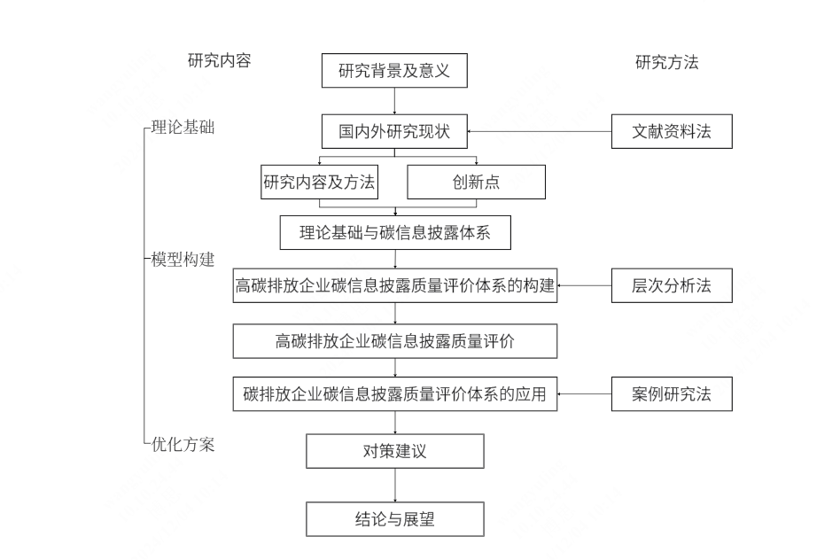 毕业论文技术路线图