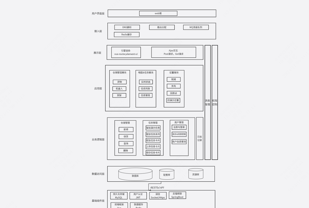 软件系统架构设计参考图：springboot+vue