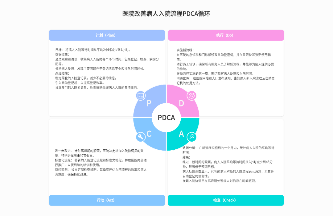 医院改善病人入院流程PDCA循环