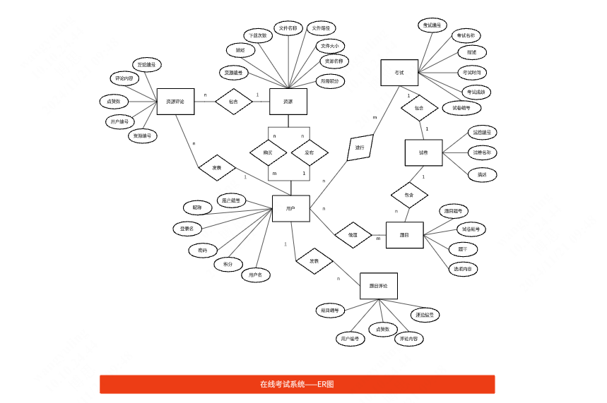 在线考试系统ER图