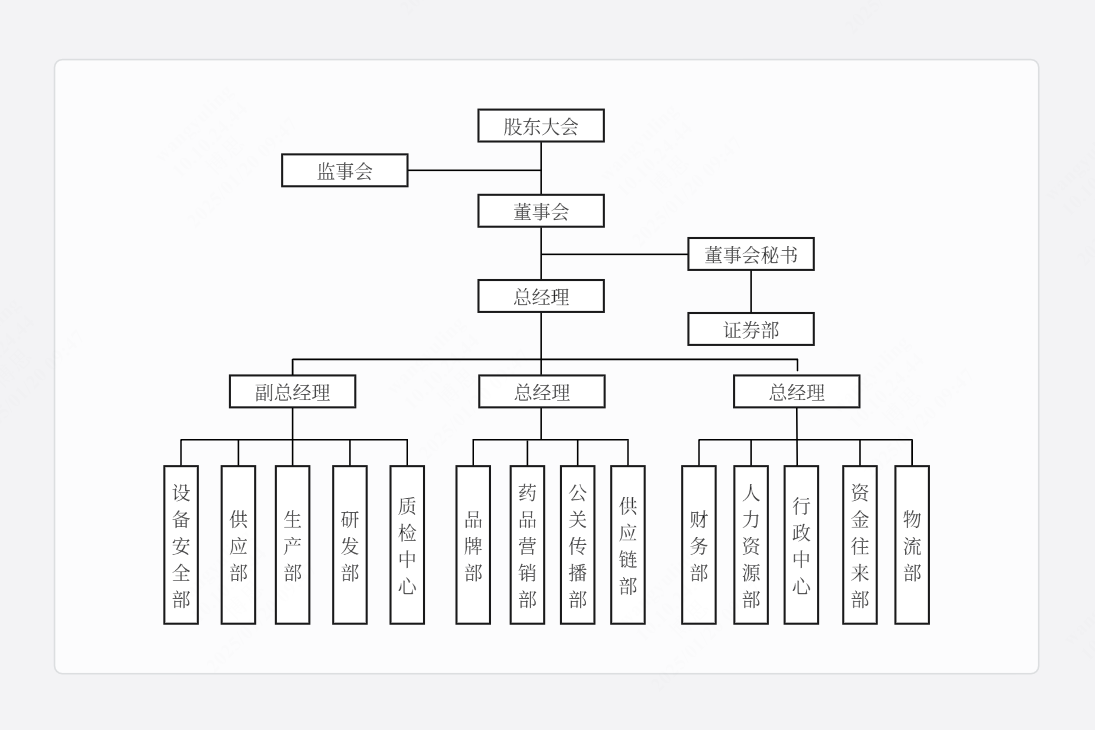 上市公司组织构架图