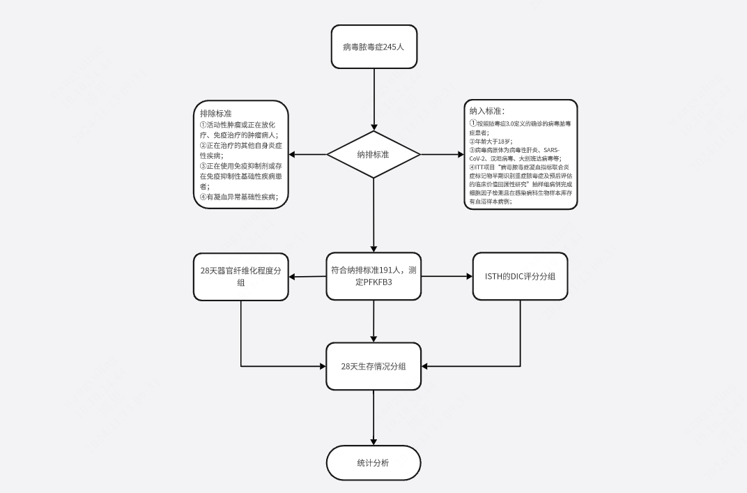 病毒脓毒症回顾性研究实验研究流程图