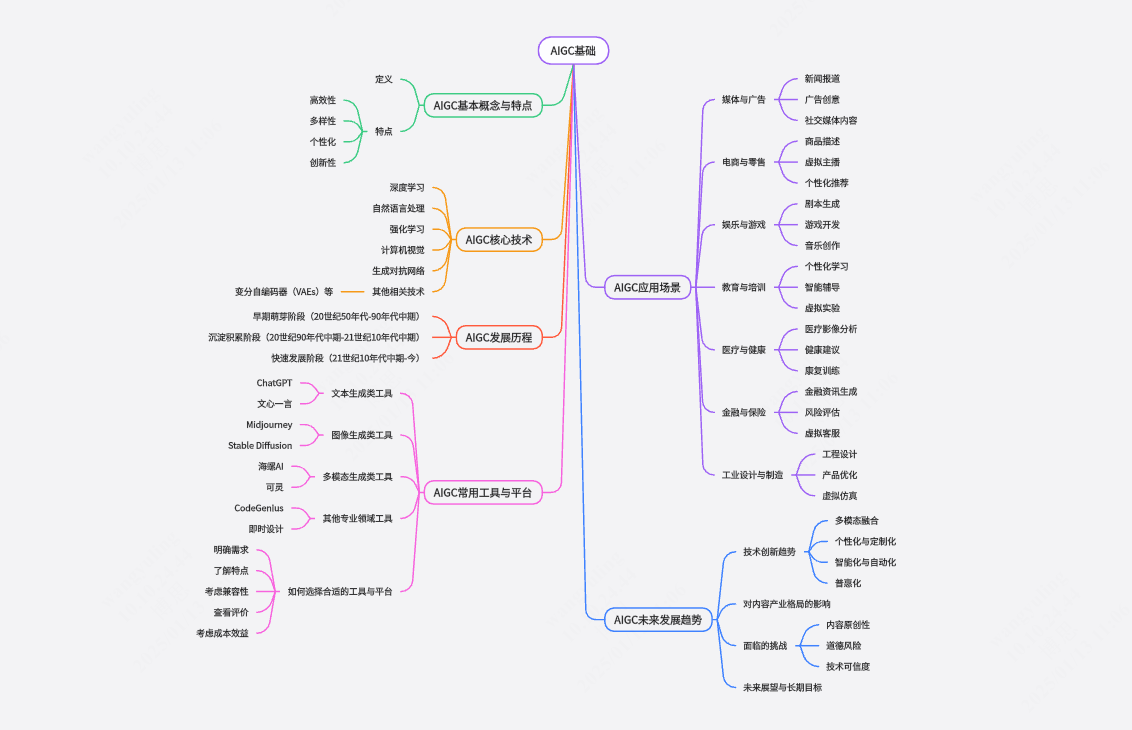 AIGC基础思维导图