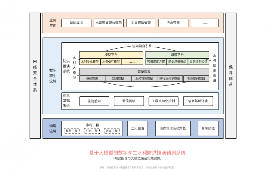 基于大模型的数字孪生水利防洪推演预测系统架构