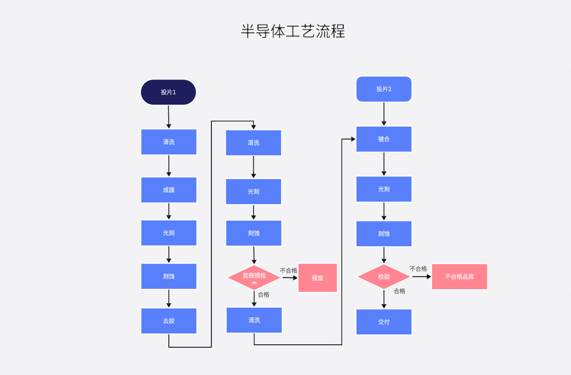 半导体工艺流程