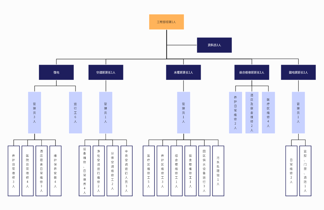 工程部组织结构图