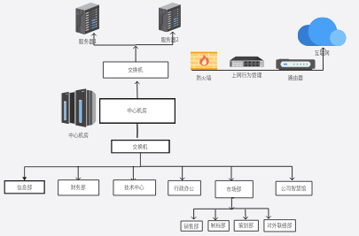 公司网络拓朴图:车间 部门，展厅