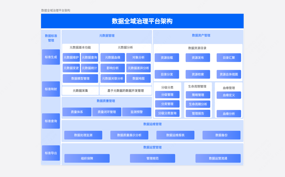 数据全域治理平台架构