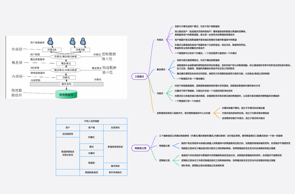 系统分析师-05.01数据库模式